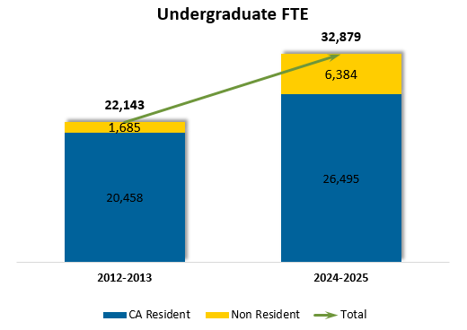 2025 Undergraduate Full Time Enrollment